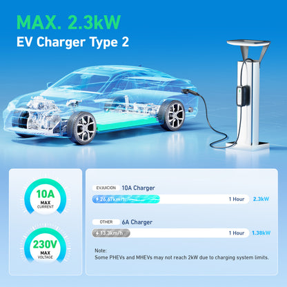 EVJUICION EV Charger Type 2 to 3 Pin Plug, 10A Electric Car Charger, Max. 2.3kW Type 2 EV Charging Cable with LED Indicators&Carry Bag, for Type 2 EVs and PHEVs
